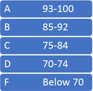 Current grading scale: A = 93-100, B=85-92, C = 75-84, D = 70-74 and F = 0-70